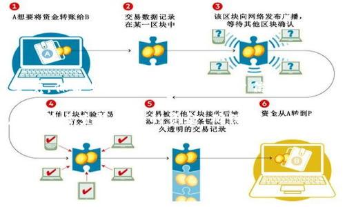 b1思考一个易于大众且的，放进biao-ti/biao-ti标签里，和4个相关的关键词用逗号分隔，关键词放进guan-jianci/guan-jianci标签里，再写一个内容主体大纲，围绕大纲写不少于3600个字的内容，并思考7个相关的问题，并逐个问题详细介绍，每个问题介绍字数700个字，分段加上标签，段落用标签表示/b1

biao-ti如何轻松将USDT转入TP钱包：完整指南/biao-ti
guan-jianciTP钱包, USDT, 钱包转账, 加密货币/guan-jianci

内容主体大纲

1. 什么是TP钱包？
   - 含义与功能
   - 钱包的安全性
   - 适用平台与设备

2. USDT是什么？
   - 介绍USDT的概念
   - USDT的使用场景
   - USDT的优势与劣势

3. 为什么选择将USDT转入TP钱包？
   - TP钱包的优点
   - 使用TP钱包管理USDT的便利性
   - 其他钱包的对比

4. 如何将USDT转入TP钱包的步骤
   - 注册与设置TP钱包
   - 获取TP钱包的USDT地址
   - 选择合适的交易所进行转账
   - 完成转账并确认

5. 转账后如何确认USDT到账？
   - 如何查看交易记录
   - 确认USDT到账的方法
   - 常见问题解答

6. USDT转账过程中可能遇到的问题与解决方案
   - 转账未到账的原因
   - 提现失败的常见问题
   - 联系客服的建议

7. 总结与建议
   - 转账的注意事项
   - 如何安全使用TP钱包
   - 对未来加密货币转账的展望

---

### 1. 什么是TP钱包？

TP钱包是一款广受欢迎的多功能加密货币钱包，专为方便用户管理各种数字资产而设计。TP钱包支持多种加密货币，包括以太坊和比特币等主流货币，同时也支持众多ERC-20代币。用户可以通过该钱包轻松进行充值、提现和转账等操作。

安全性是TP钱包的一大优势。它提供了多重安全保护措施，包括私钥管理和二次验证，确保用户资金的安全。此外，TP钱包在用户界面设计上也相对友好，使其适合各类用户，无论是刚入门的新手还是有经验的投资者。

---

### 2. USDT是什么？

USDT（Tether）是基于区块链技术的稳定币，与美元1:1挂钩，因而通常被称为“法币与加密货币的桥梁”。用户可以用USDT在不同加密平台之间转移资金，避免了加密货币价格波动的风险。

使用USDT的一个重要场景是进行加密货币交易。通过USDT，用户能够快速转换不同的加密资产，同时保持价值的稳定。其次，它也被广泛用于跨境支付，这使得用户能够在全球范围内进行便捷的资金转账。

尽管USDT有明确的优势，比如流动性高和广泛的接受程度，但也存在一些值得注意的劣势，例如监管风险和透明度的问题。用户在使用USDT时需谨慎考虑这些因素。

---

### 3. 为什么选择将USDT转入TP钱包？

选择将USDT转入TP钱包有助于用户更好地管理自己的数字资产。首先，TP钱包提供了用户友好的界面，使得操作简便。此外，该钱包支持多种加密货币的存储，用户可以在一个地方管理多种资产，减少了在多个钱包之间切换的麻烦。

其次，TP钱包的安全性得到了用户的广泛认可。使用TP钱包进行USDT存储时，用户可以享受到私钥的安全管理，所有资产都更有保障。在面对市场波动时，TP钱包也能帮助用户快速而方便地进行交易。

同样，TP钱包还提供了一些额外的功能，如DApp支持，这使得用户可以直接与去中心化应用进行互动，进一步丰富了使用体验。

---

### 4. 如何将USDT转入TP钱包的步骤

将USDT转入TP钱包的具体步骤分为几个部分：

首先，用户需下载并注册TP钱包。安装在手机或其他设备后，按照指引完成注册并设置好安全密码以及备份私钥。

其次，打开TP钱包，选择“接收”功能，以获取用户专属的USDT地址。此时需注意，确保地址的准确性，以免资金丢失。

然后，选择一个你信任的数字货币交易所，确保该交易所支持USDT提现。将你的USDT发送到从TP钱包获取的地址中，完成转账。

最后，转账完成后用户可在TP钱包中查看USDT是否到账。确认交易所的转账状态，通常交易所会在你的出账记录中显示该交易。

---

### 5. 转账后如何确认USDT到账？

转账完成后，确认USDT是否到账有几个简单的步骤。首先，打开TP钱包，查看资产列表。如果USDT余额出现变化，即表示转账成功。

此外，用户还可以通过区块链浏览器查询交易记录。获取转账的交易ID后，将其输入至区块链浏览器，即可查看该笔交易的状态和细节，这使得用户在透明性和确认度上更有保障。

在实际操作中，若USDT未到账，需耐心等待，通常转账会在短时间内完成。如果长时间没有到账，可联系交易所客户服务进行查询对此情况进行确认。

---

### 6. USDT转账过程中可能遇到的问题与解决方案

在转账过程中，用户有可能会遇到一些问题，例如资金未到账或转账过程中出现错误。这些问题通常可以通过排查来解决。如转账未到账，可能是因为所使用的区块链网络拥堵，此时需耐心等待。

如果用户确认操作无误，但提现依旧失败，可以尝试再次操作，或查看自己交易所的账户状态是否正常。若问题持续，可以考虑联系交易所的客服以获取进一步的指导与帮助。

此外，建议用户在转账前多做检查，确保钱包地址输入无误，确保发送的USDT数量合理，避免不必要的损失发生。

---

### 7. 总结与建议

在将USDT转入TP钱包的过程中，选择合适的交易所、严格遵循步骤和注意安全是确保顺利完成转账的关键。用户在操作过程中要保持警觉，保护好自己的私钥及账户信息。

未来加密货币的转账方式或会更加高效与安全，用户应保持学习与关注最新的行业动态，以最大程度地自己的数字资产管理。建议用户定期检查钱包中的资金，确保安全。此外，了解不同币种的特点，以及经济市场变化，也将有助于更好地进行投资与管理。

---

希望这能为您提供一个全面的了解和详细的指导！如果需要更具体的内容或有其他问题，随时可以询问。
